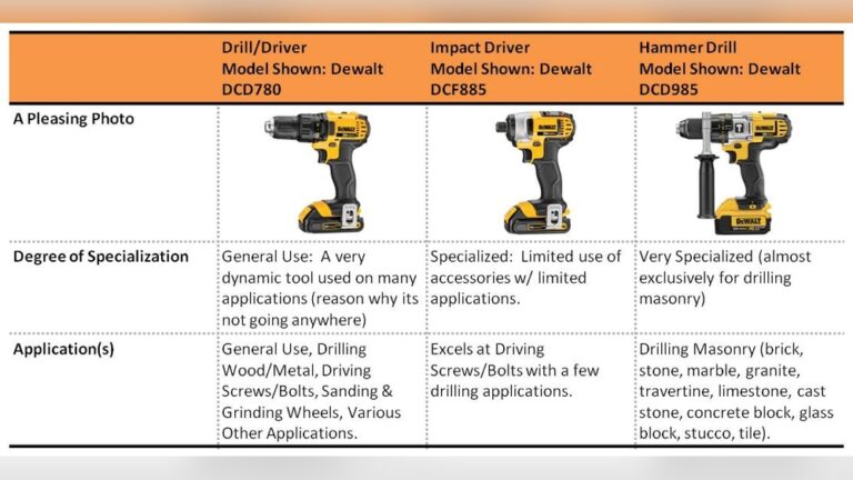 What is the Difference between a Drill And a Driver